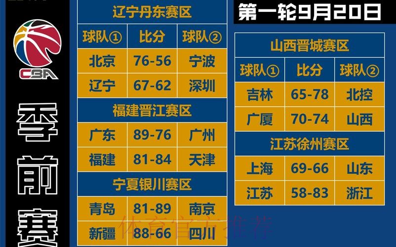 周五报告:广东惨败上海 深圳险胜北京 周五报告:广东惨败上海 深圳险胜北京