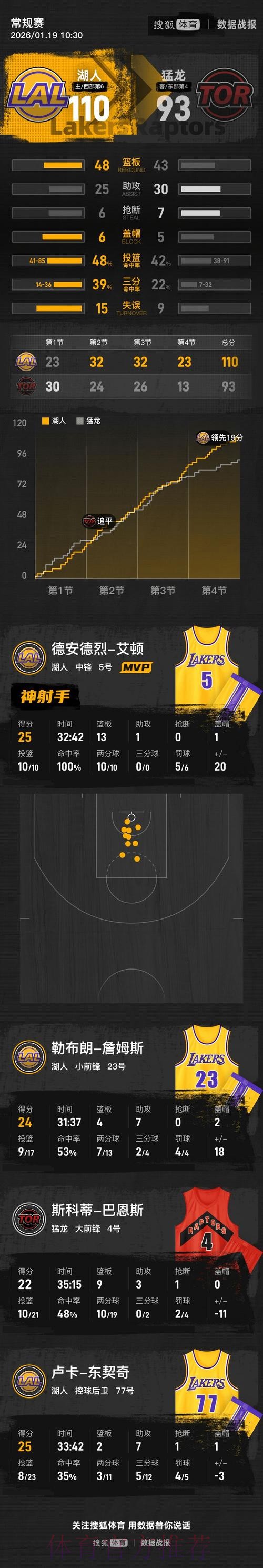 东契奇25分 湖人胜猛龙止连败